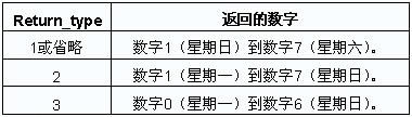 ExcelӋ(j)c(yng)ڵWEEKDAY(sh)