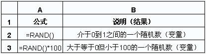 Excel(sh)֮a(chn)0ң1SC(j)(sh)RAND(sh)ʹÈDĽ̳