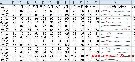 Excel2010Є(chung)DSparklines_վ