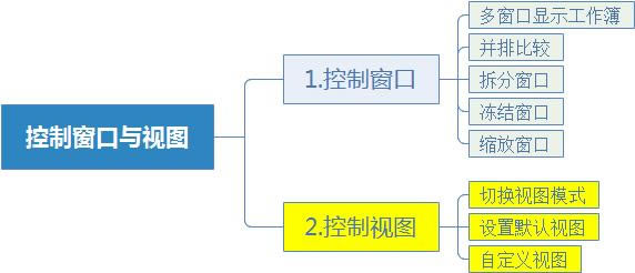 ϵy(tng)،W(xu)(x)Excel10nҕD