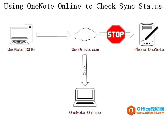  OneNote 2016 ݋oͬ֙C 
