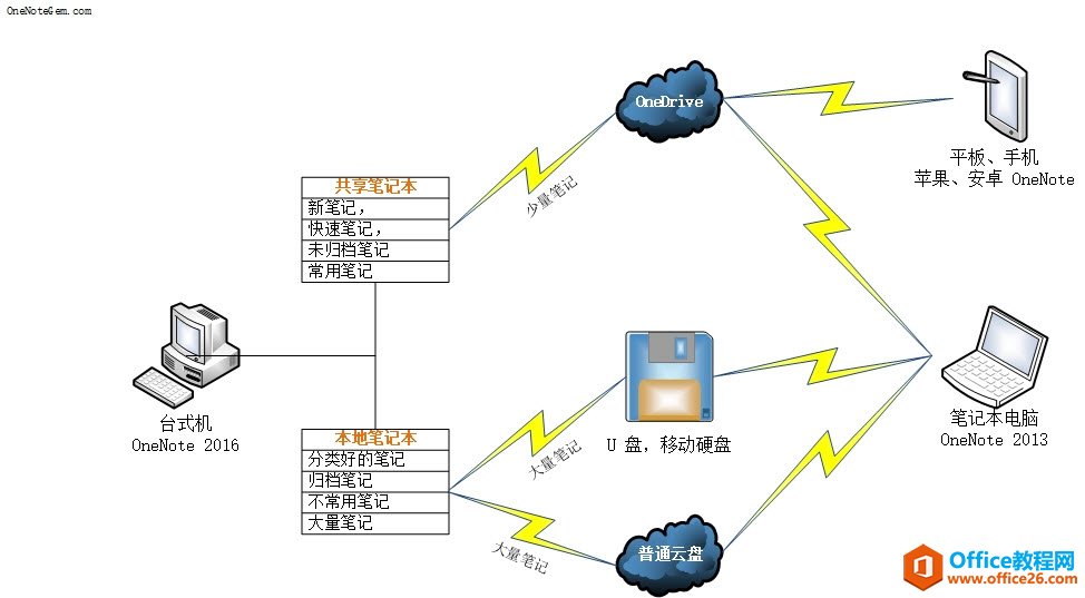 һͨ^ OneDrive cͨͬPͬ OneNote Pӛ̎ OneNote ͬy}