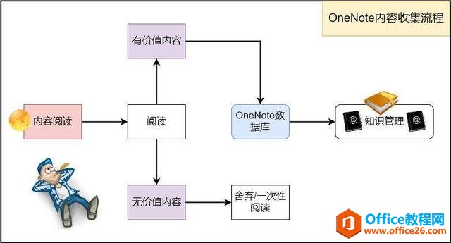 OneNoteܼ΢£eˣOnenoteռď