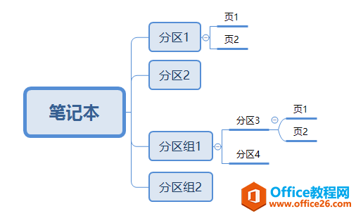 OneNote (yu) Ԕ_վ
