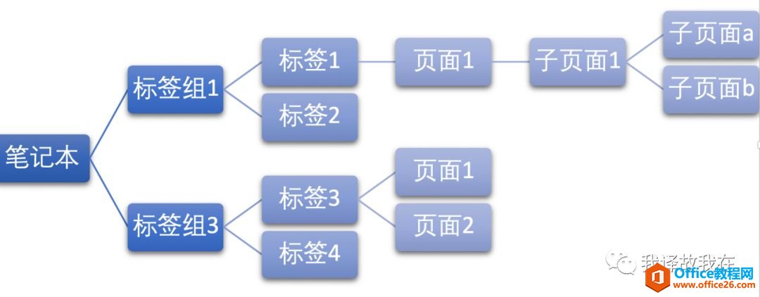 Fڶ2020߀֪OneNote_վ