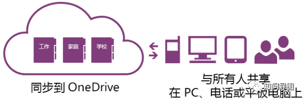 ʲôÿW(xu)ҪOneNote@ƹPӛ҂ʲô_վ