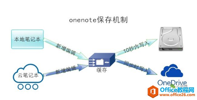 OneNote عPӛʧȥv