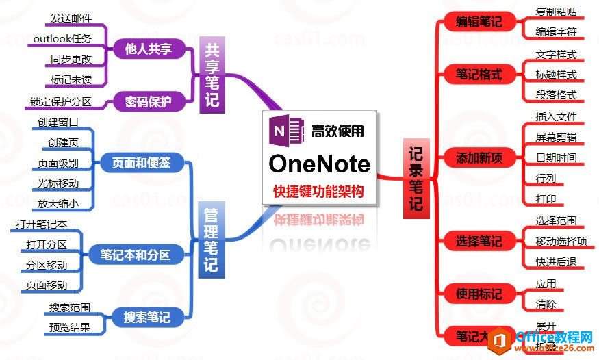 onenoteI onenoteĬJ(rn)Iɼܘ(gu)D