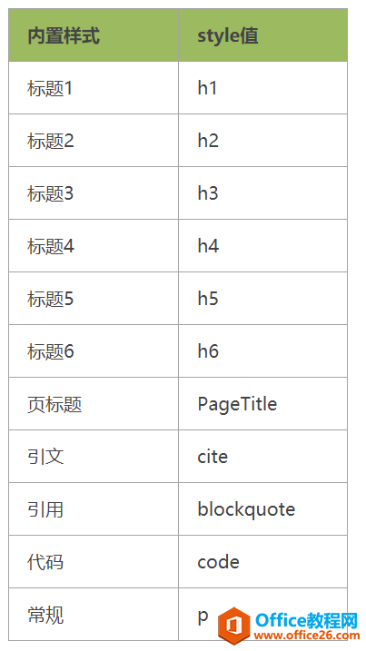 OneNote 11NĬJʽstyleֵ