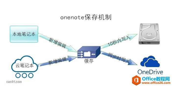 OneNote 桢ͬcݙC