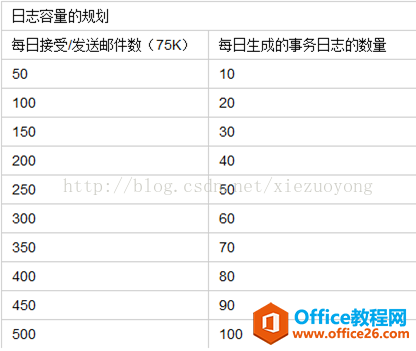 Exchange Server 2013 Ҏϵ-־Ҏ