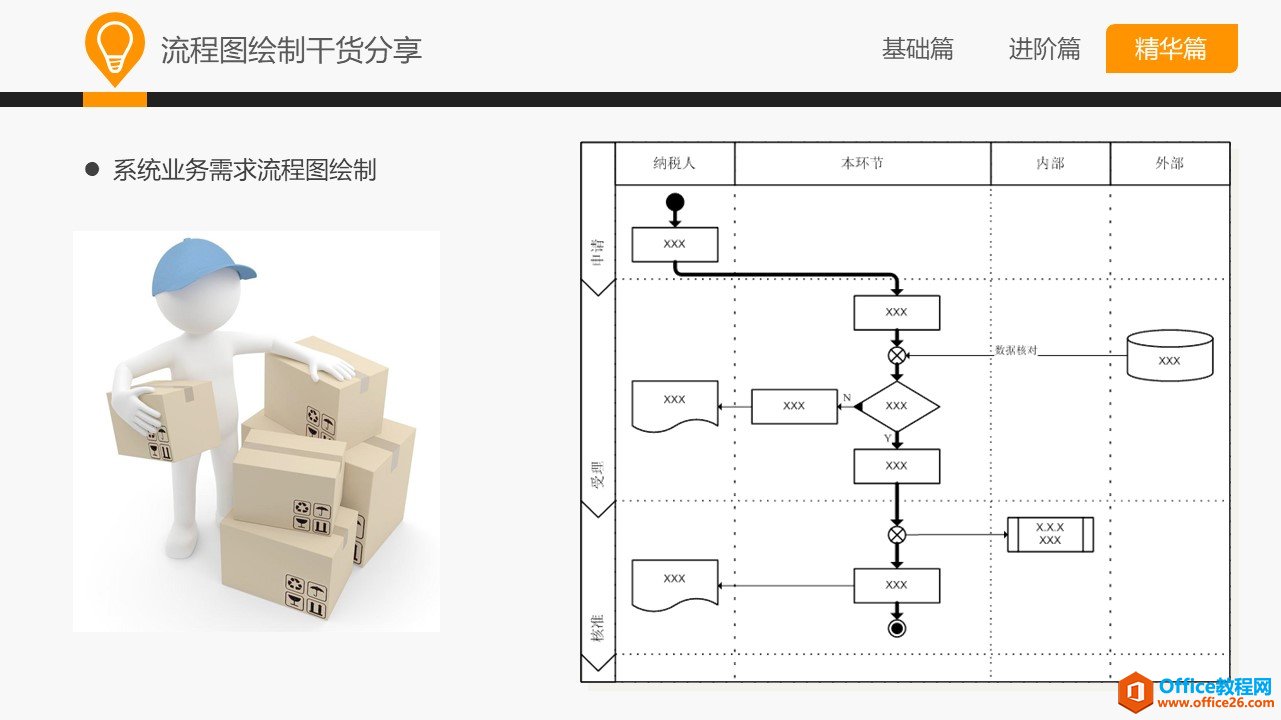 和大家一起學 Visio—流程圖規范及技巧