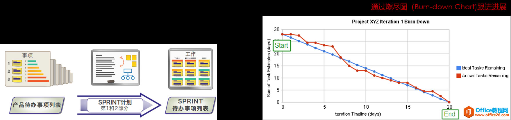 project 敏捷轉型行動筆記:Scrum框架實踐