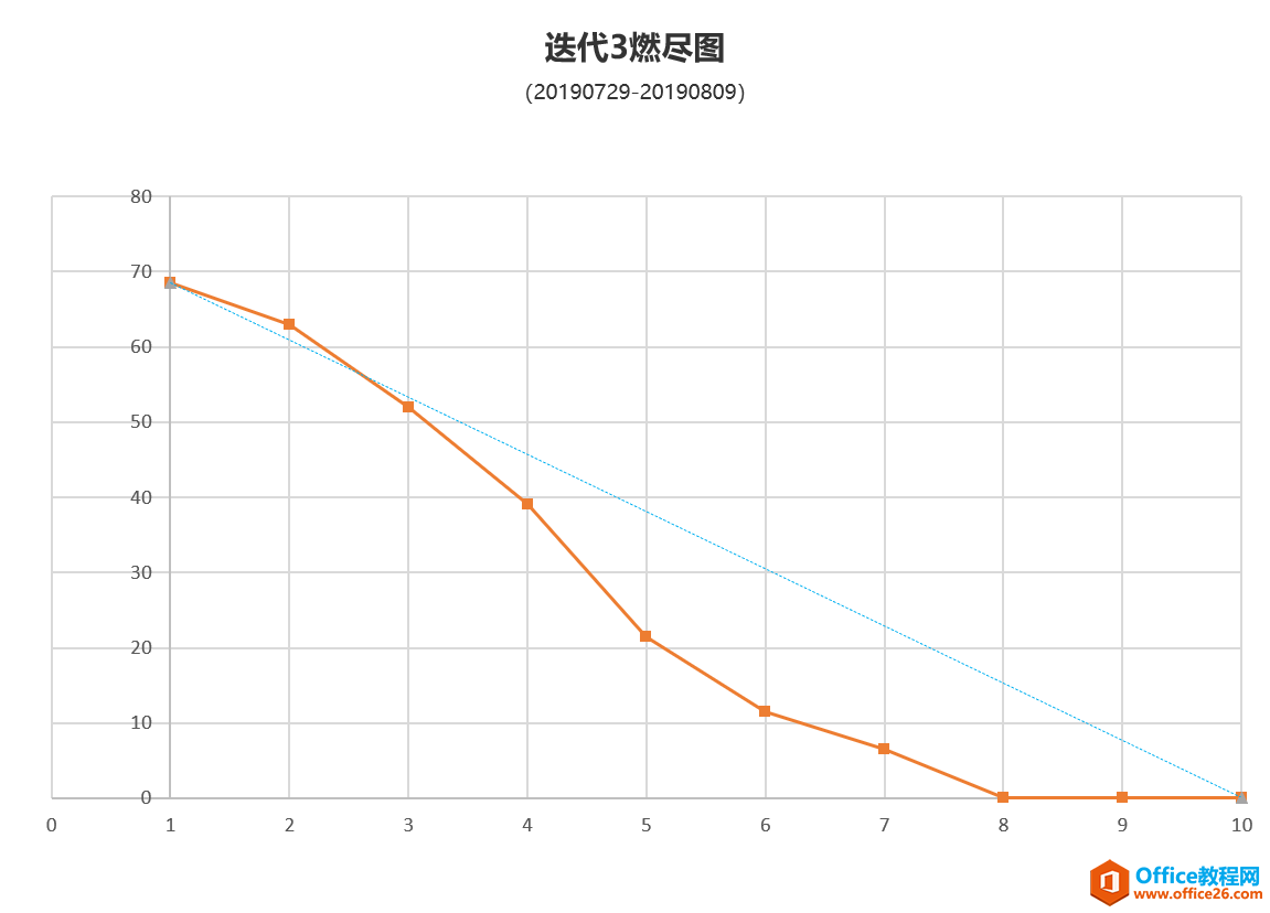 project 敏捷轉型行動筆記:看板搭建