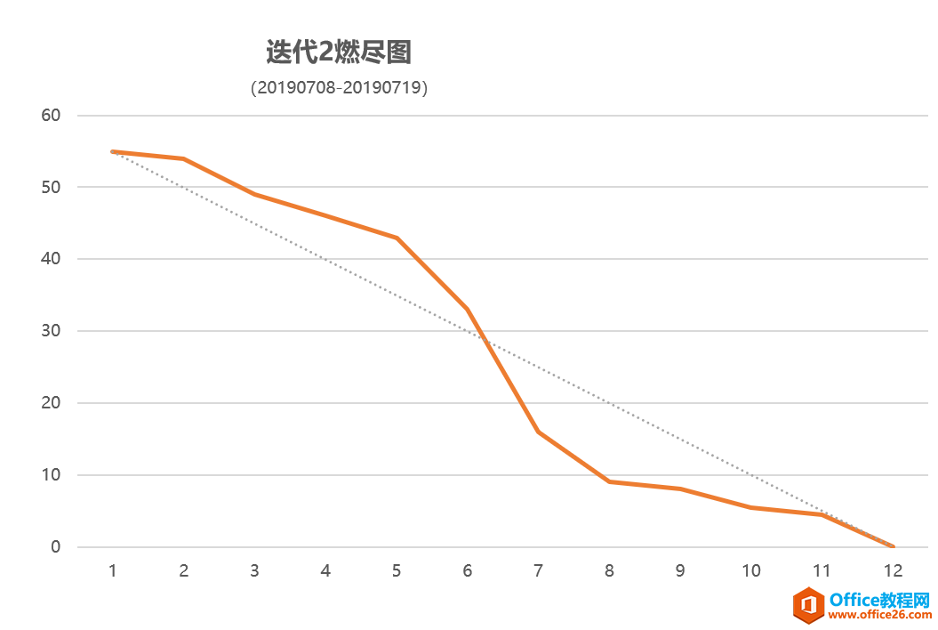 project 敏捷轉型行動筆記:看板搭建