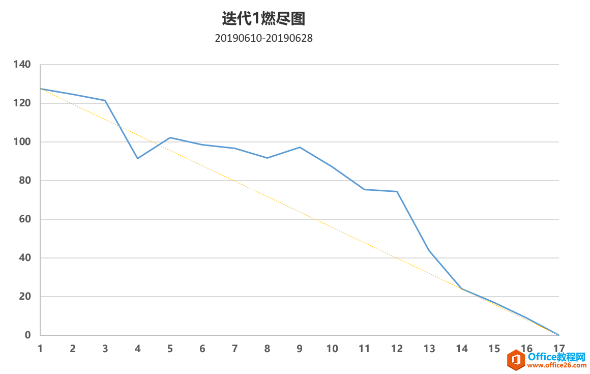 project 敏捷轉型行動筆記:看板搭建