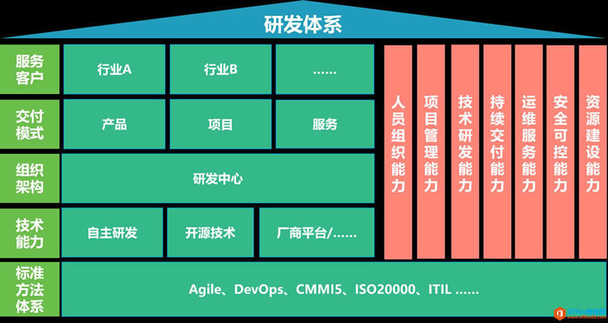 再談軟件研發管理體系建設