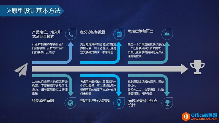 和大家一起走進原型設計的世界—原型設計方法