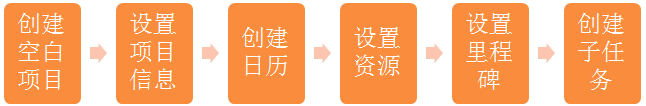 ʹ project ƶĿӋ