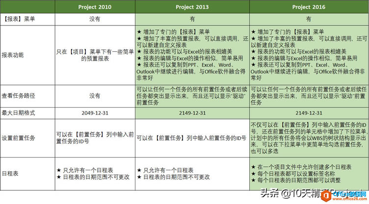 ټmY汾}Project 2010/2013/2016ą^e